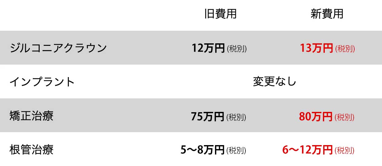 自由診療治療費改定